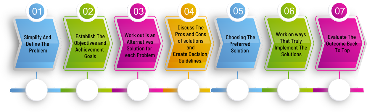 Steps of Problem Solving Therapy